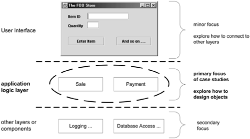 Figure 3.1. Sample layers and objects in an object-oriented system, and the case study focus