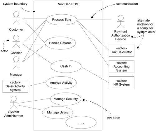 Partial Use case Diagram