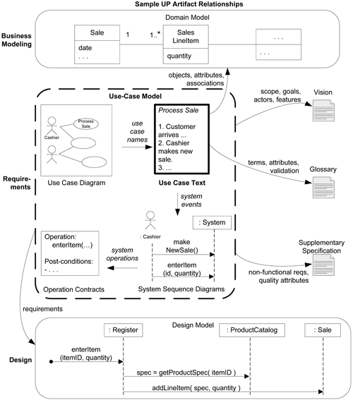 Figure 6.1. Sample UP artifact influence.