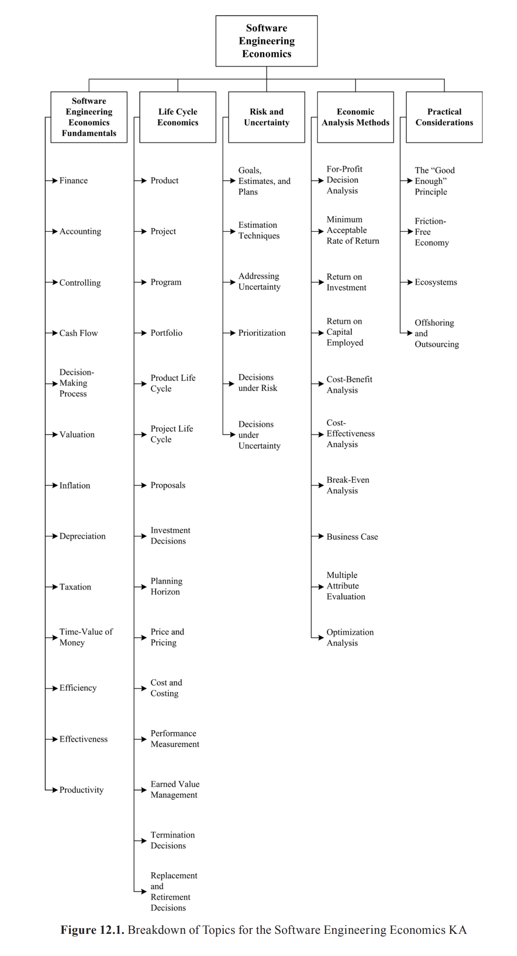 12.Software Engineering Economics