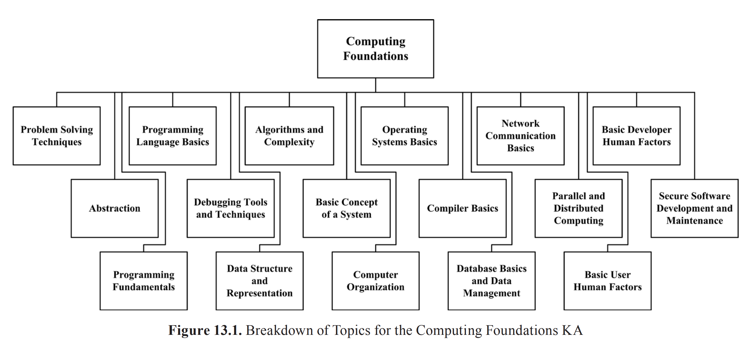 13.Computing Foundations