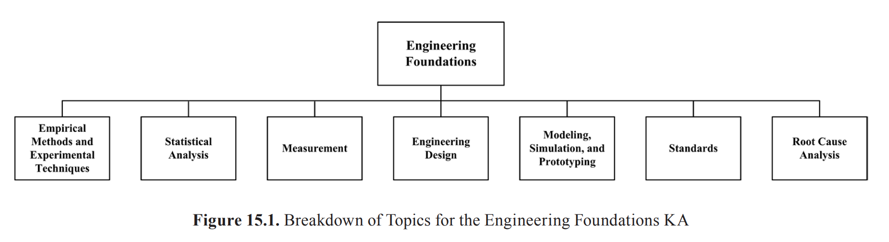 15.Engineering Foundations