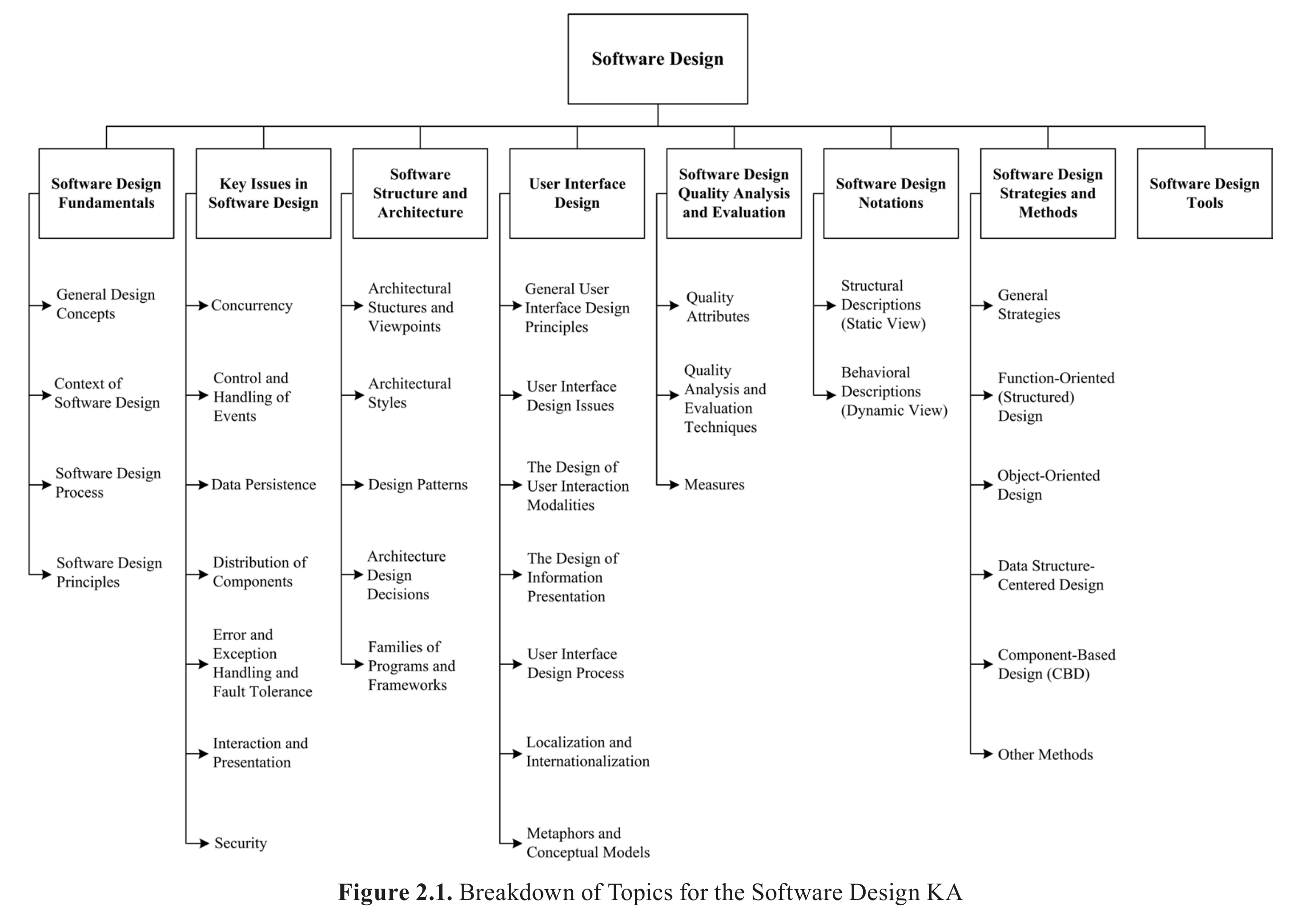 2.Software Design