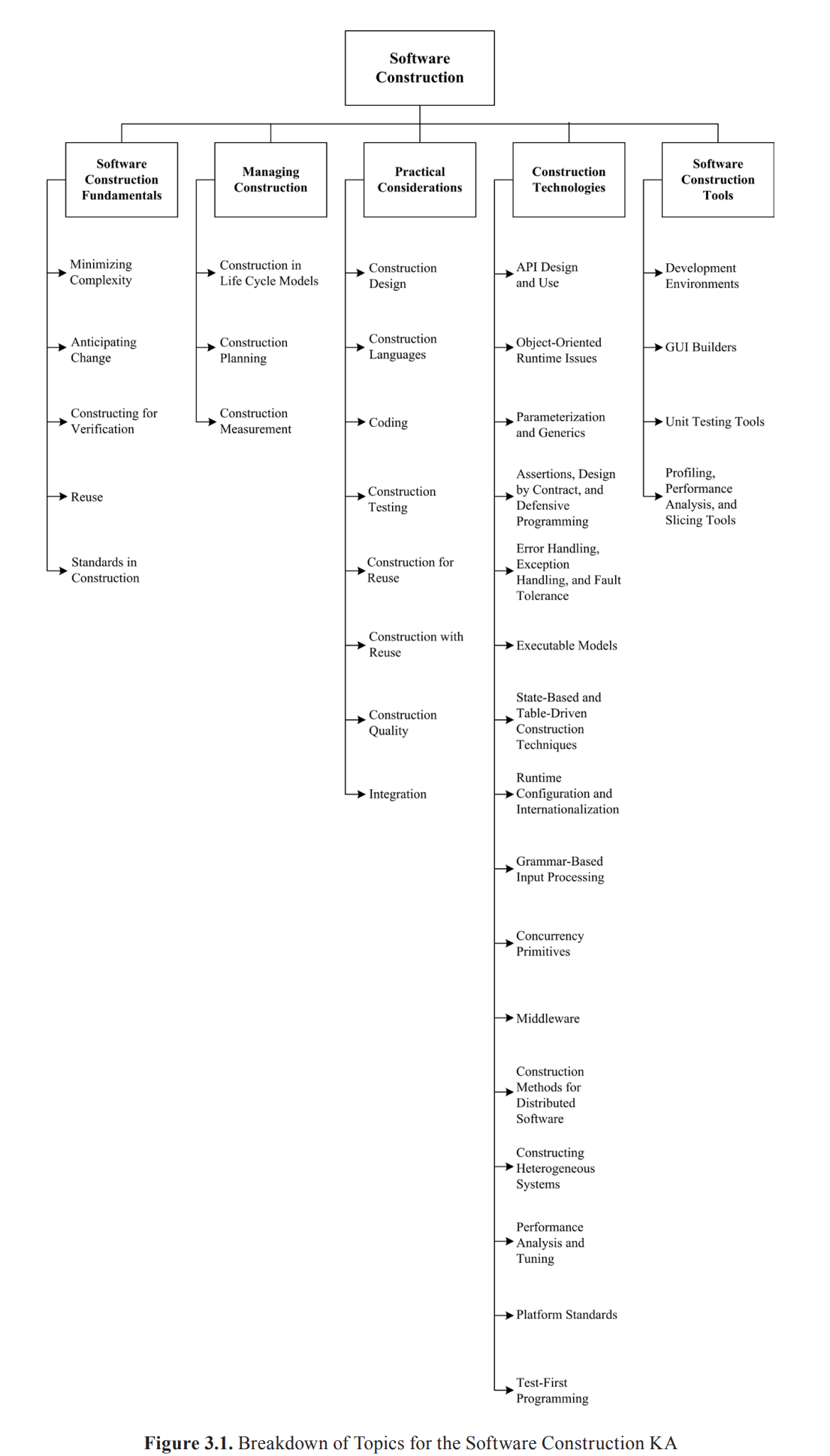 3.Software Construction(Coding)