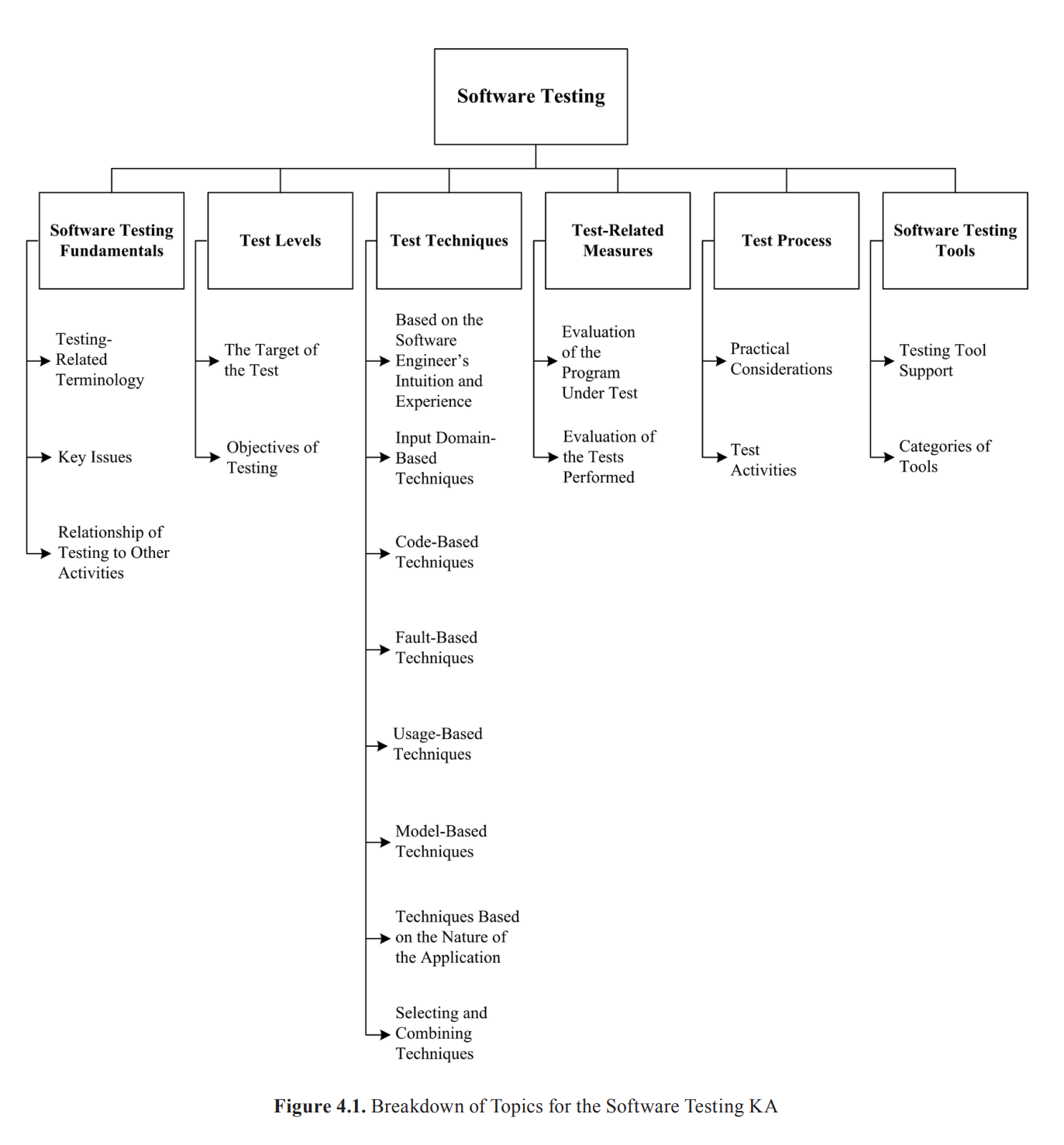 4.Software Testing