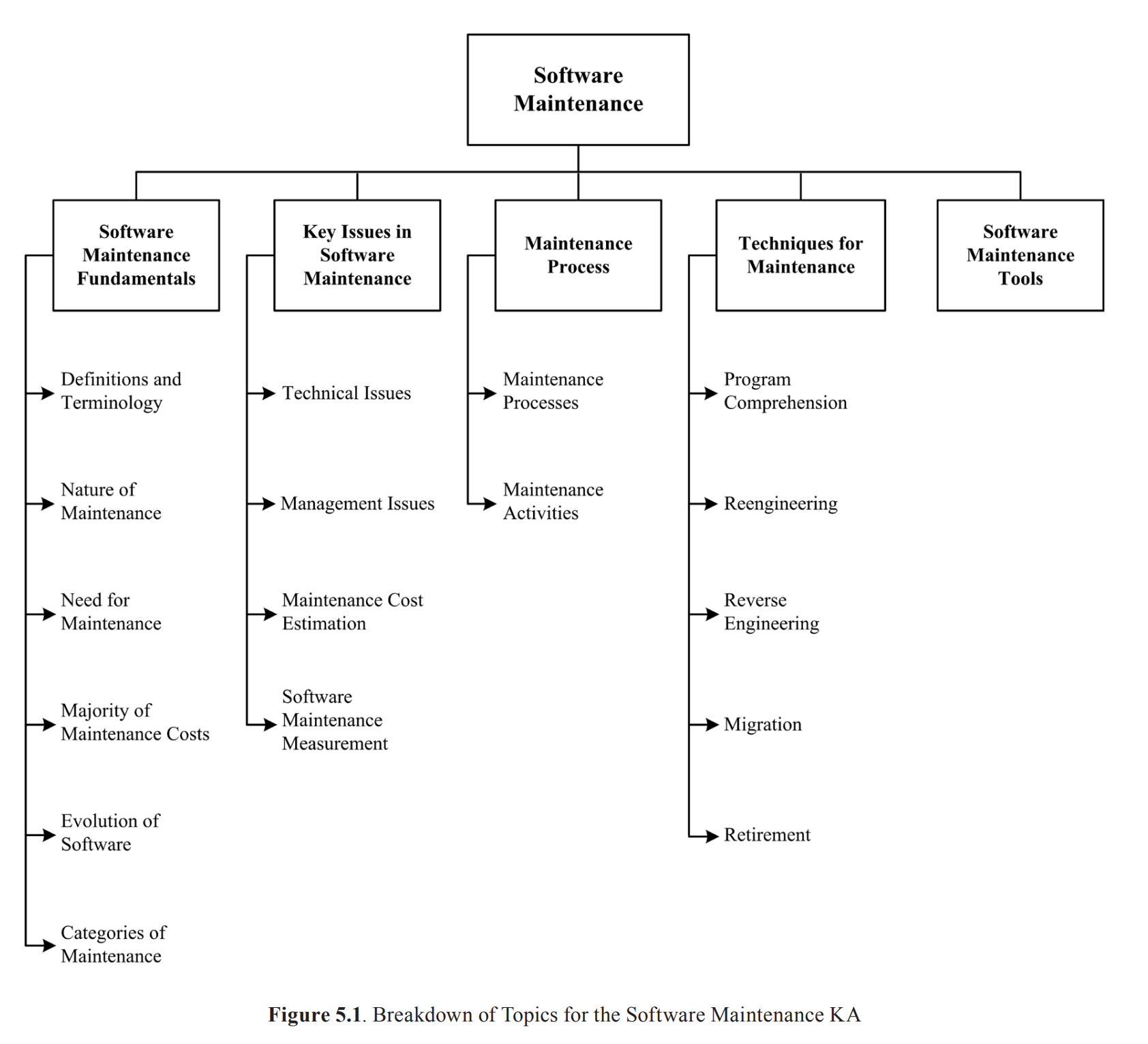 5.Software Maintenance