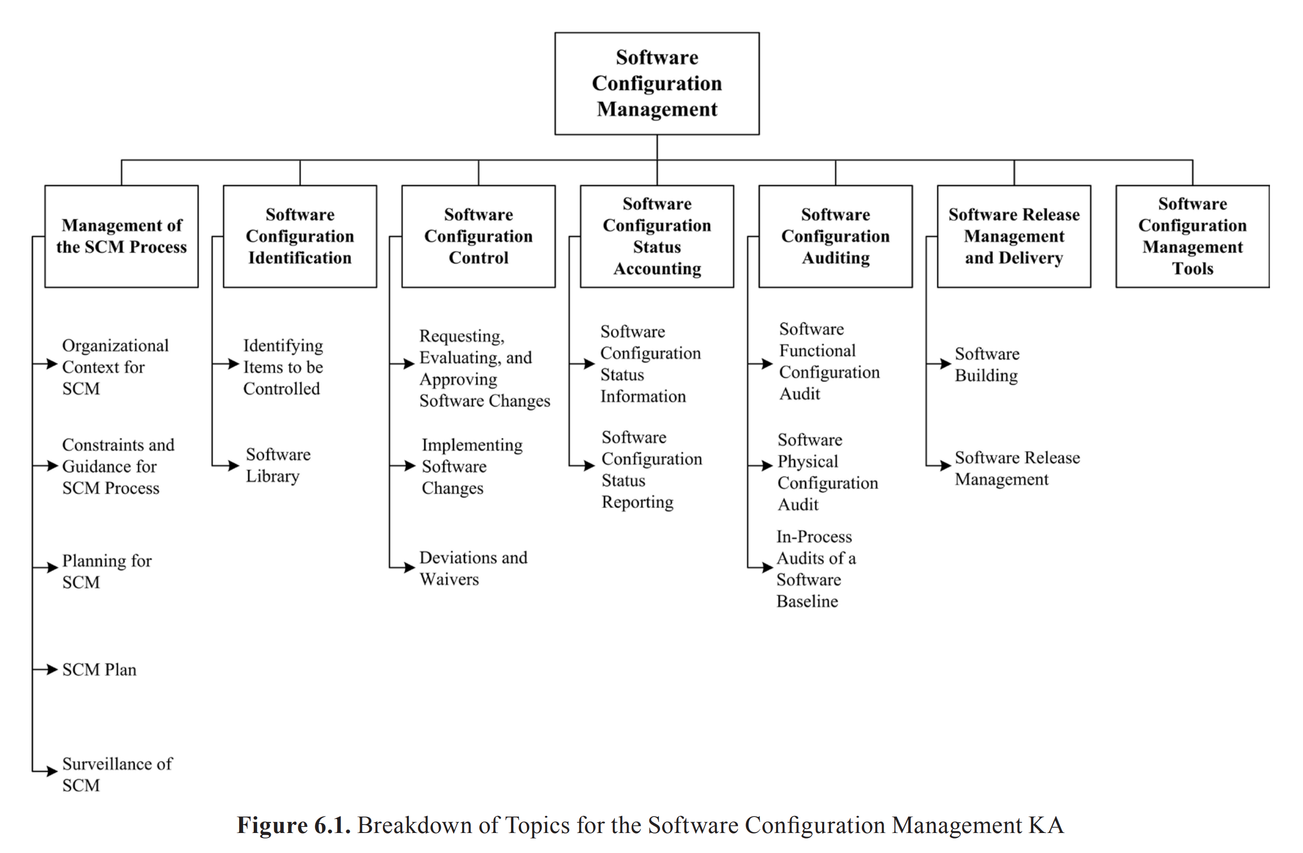 6.Software Configuration Management