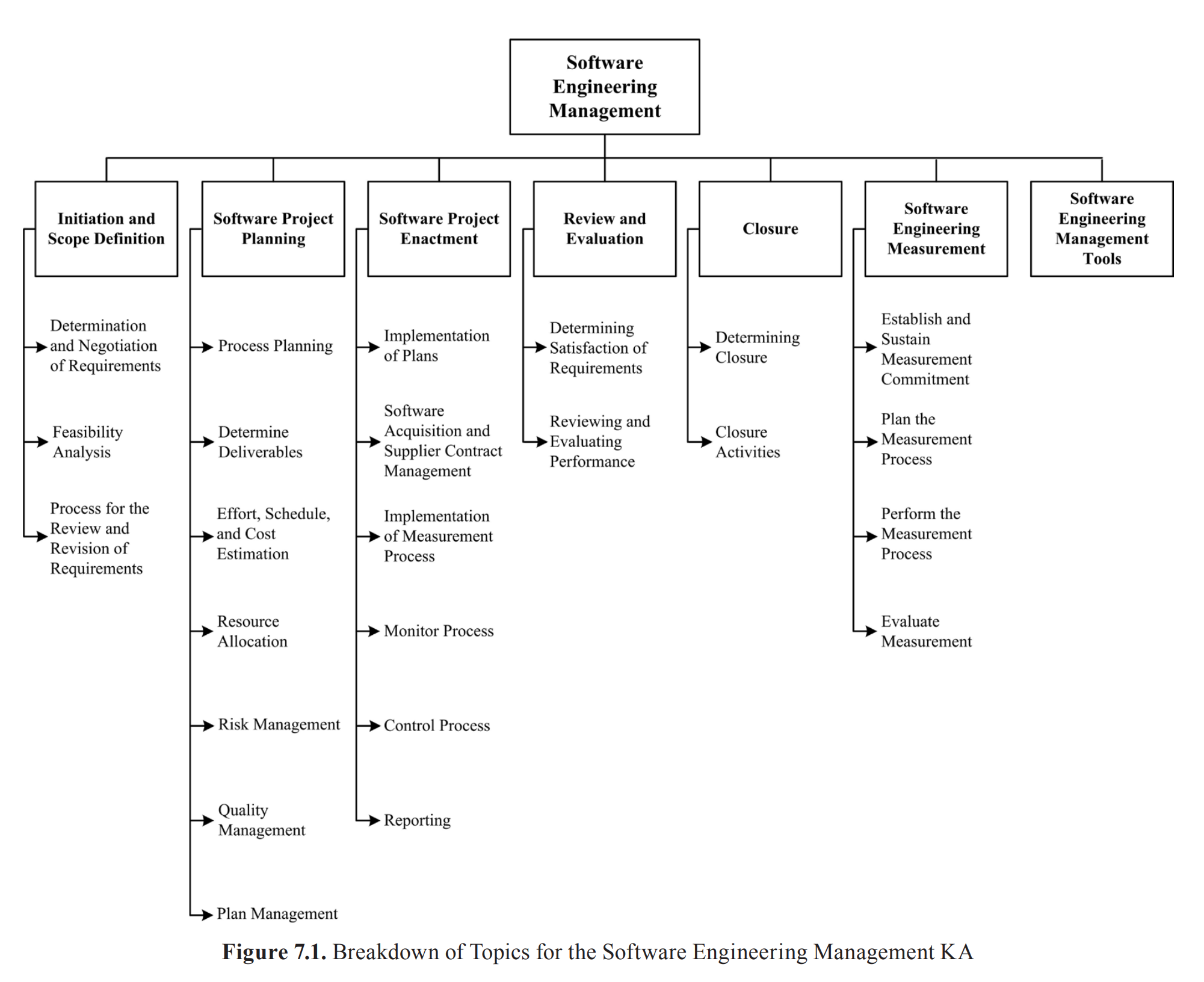 7.Software Engineering Management