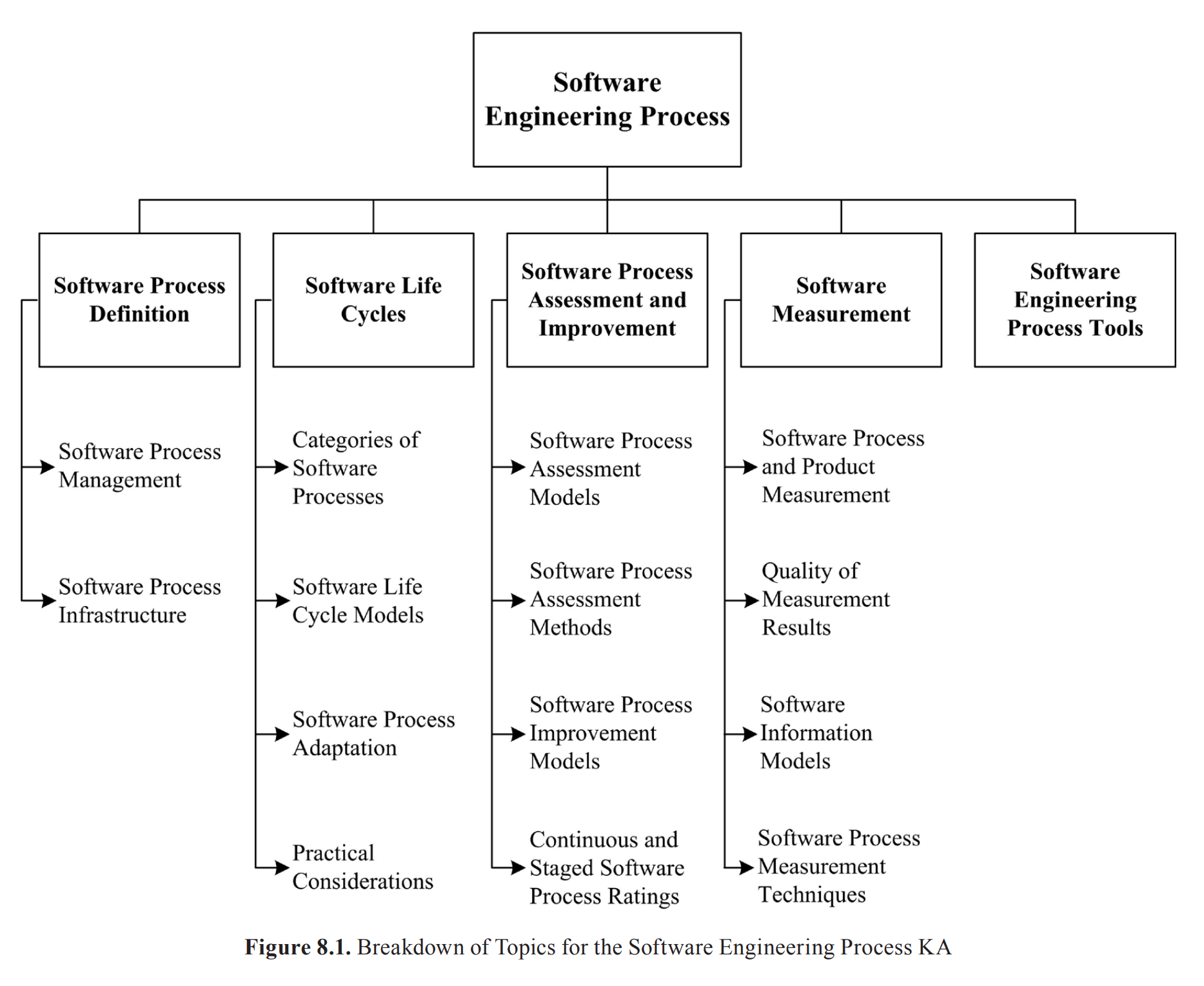 8.Software Engineering Process