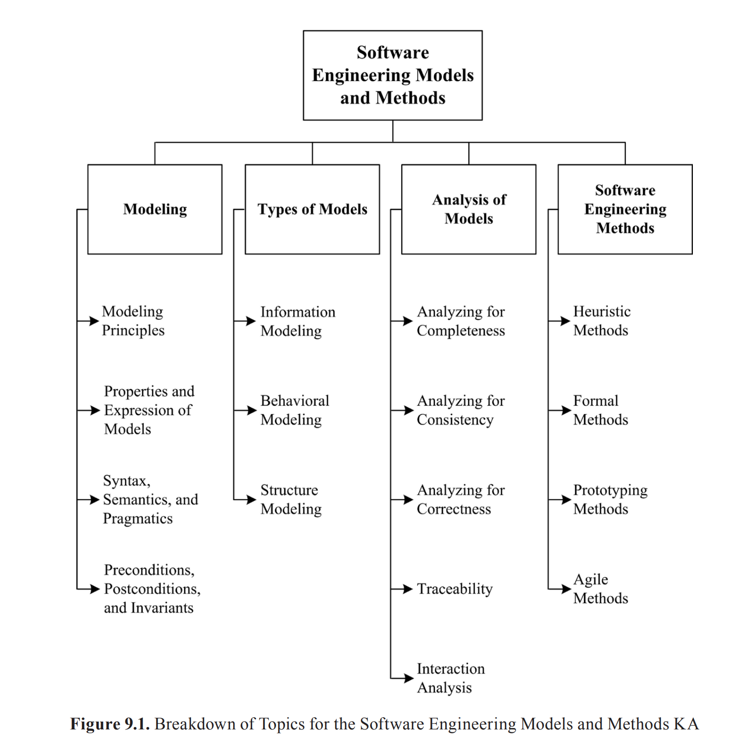 9.Software Engineering Models And Methods