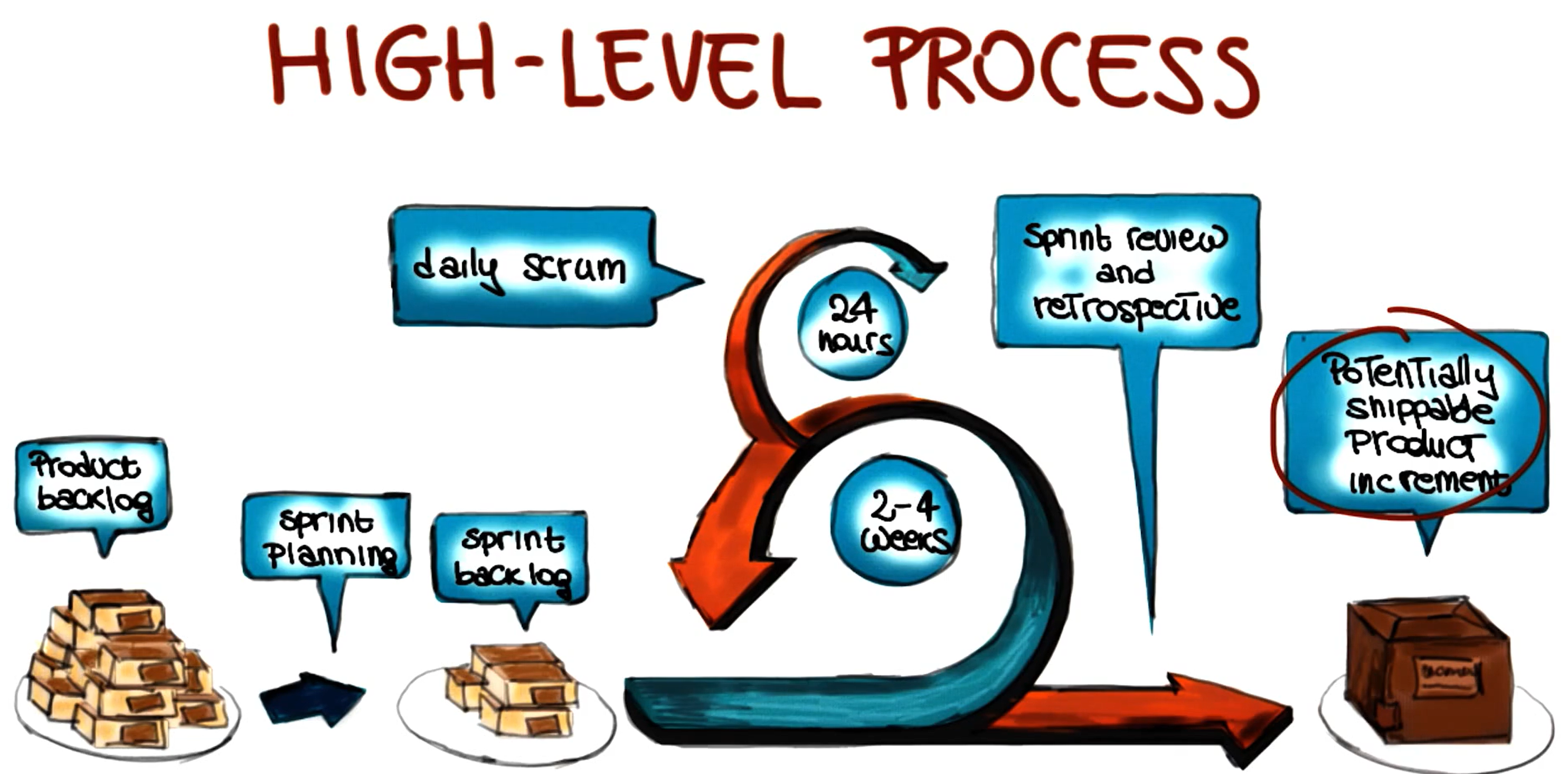 High-Level-Process