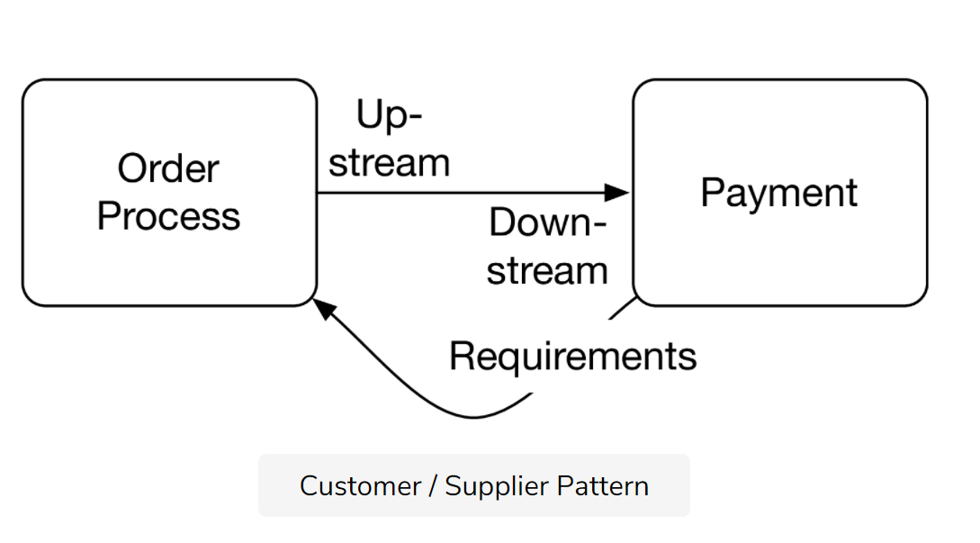 Customer Supplier Pattern