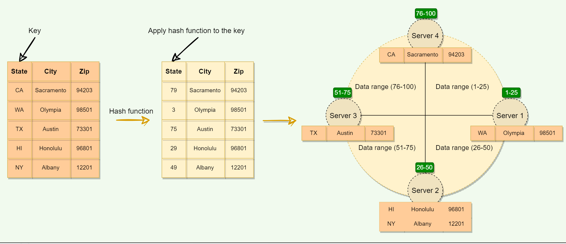 Distributing-data-on-the-Consistent-Hashing-ring