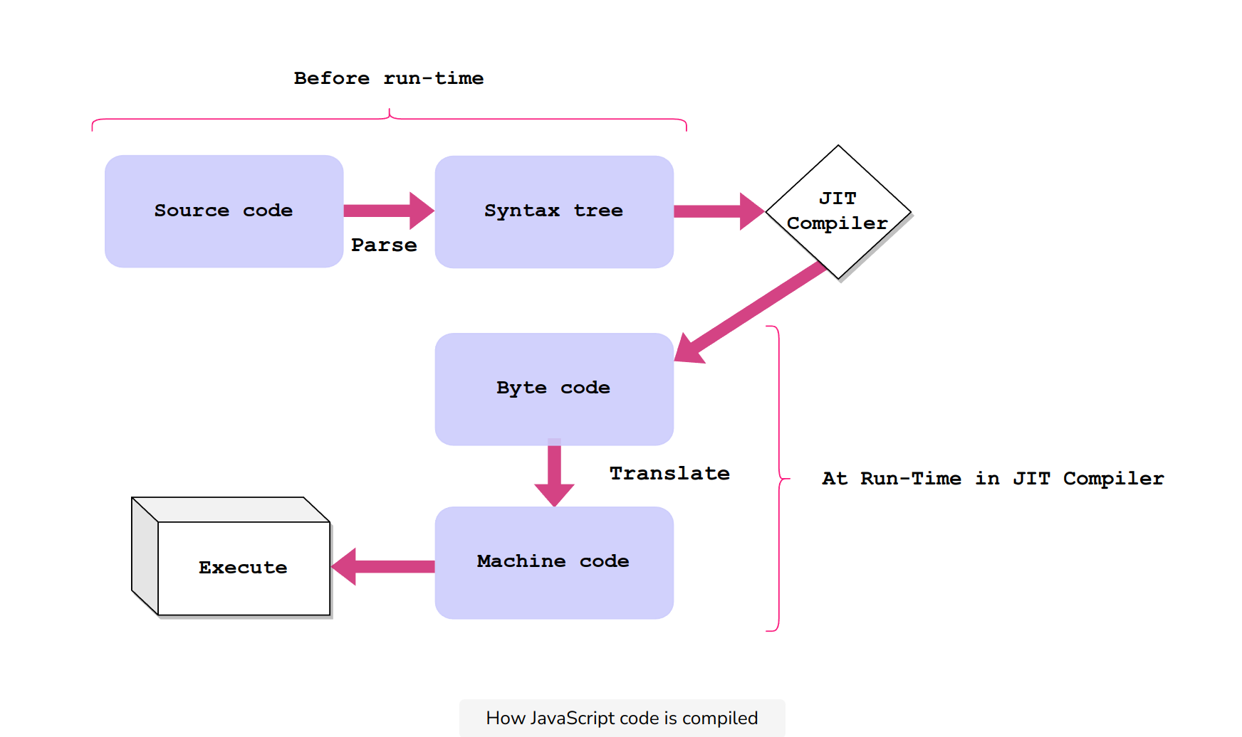 How JavaScript code is compiled