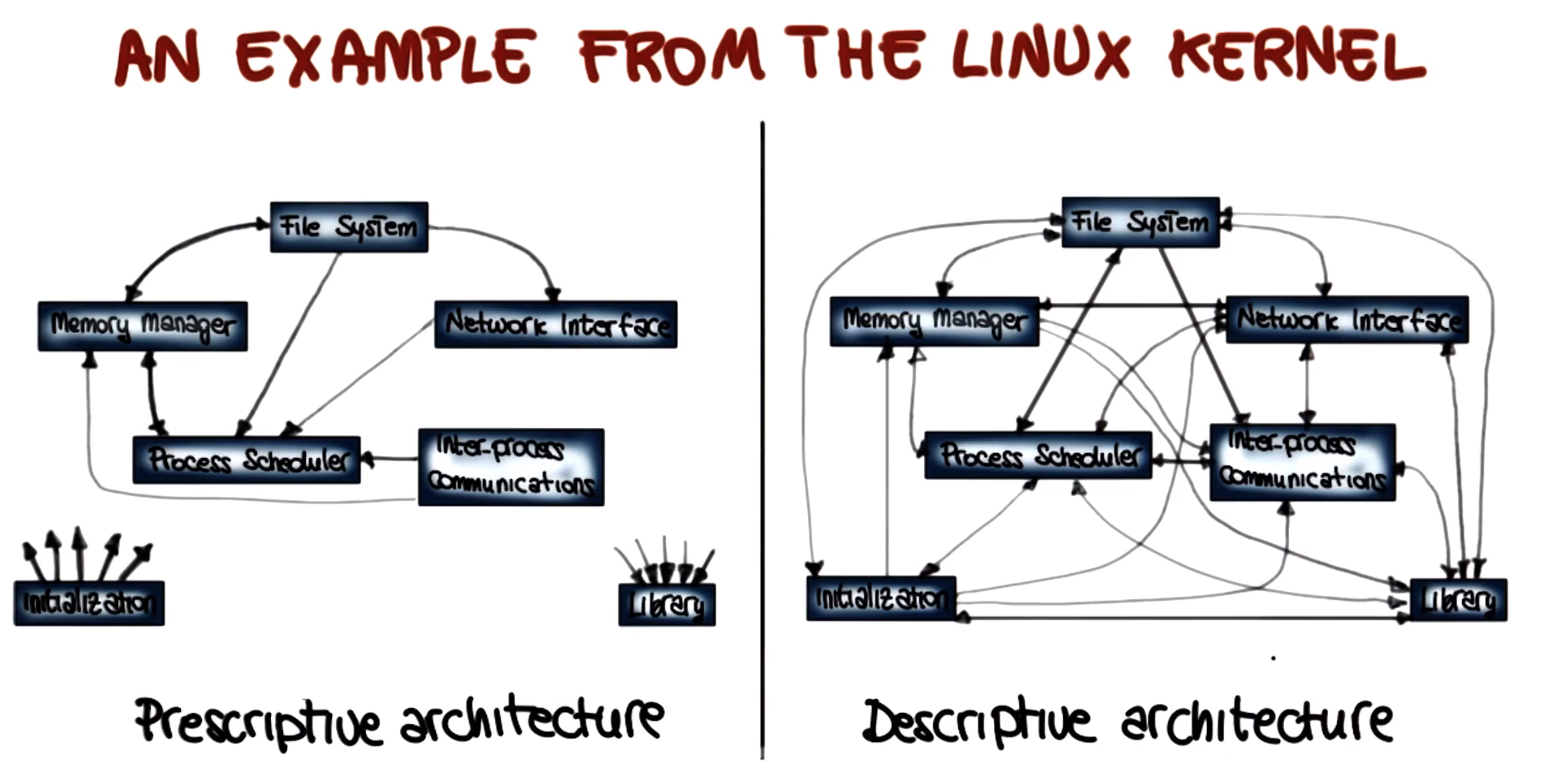 Linux Kernel example