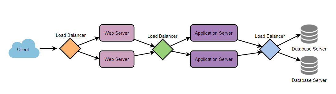 Load Balancer