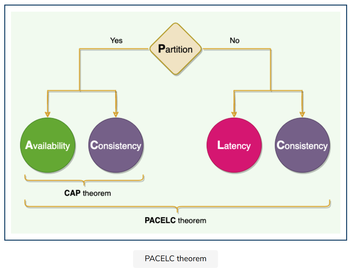 PACELC