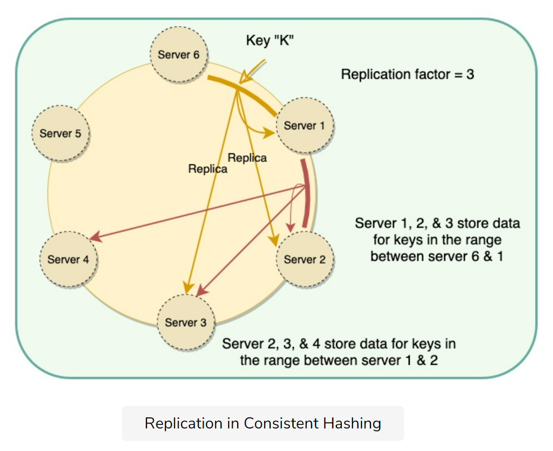 Replication-in-Consistent-Hashing