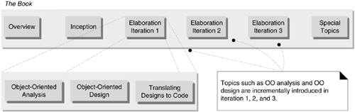 Figure 2.9. Book organization is related to the UP phases and iterations.