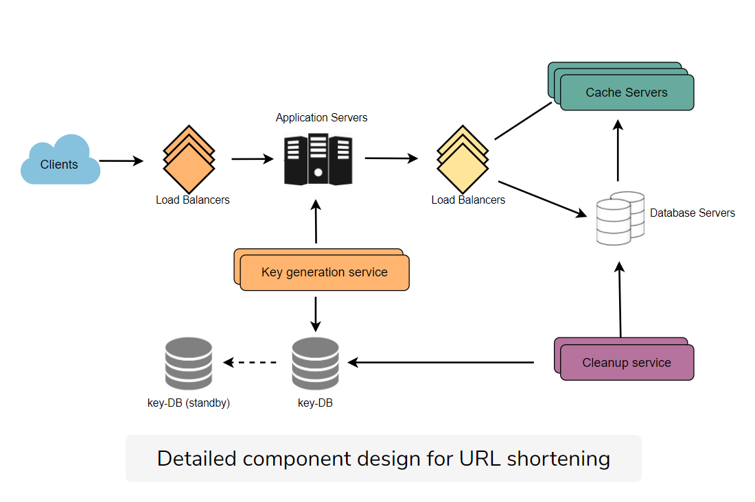 TinyURL-component-Design