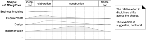 Disciplines and phases.