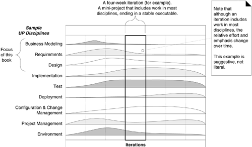 Figure 2.7. UP disciplines.