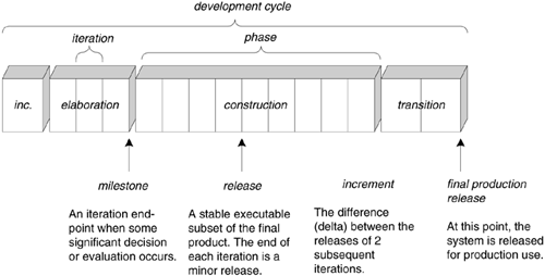 Figure 2.6. Schedule-oriented terms in the UP.