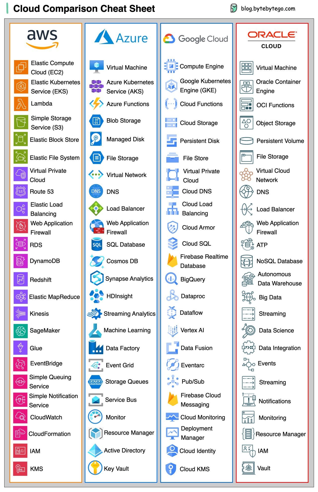 Cloud Comparison Cheat Sheet