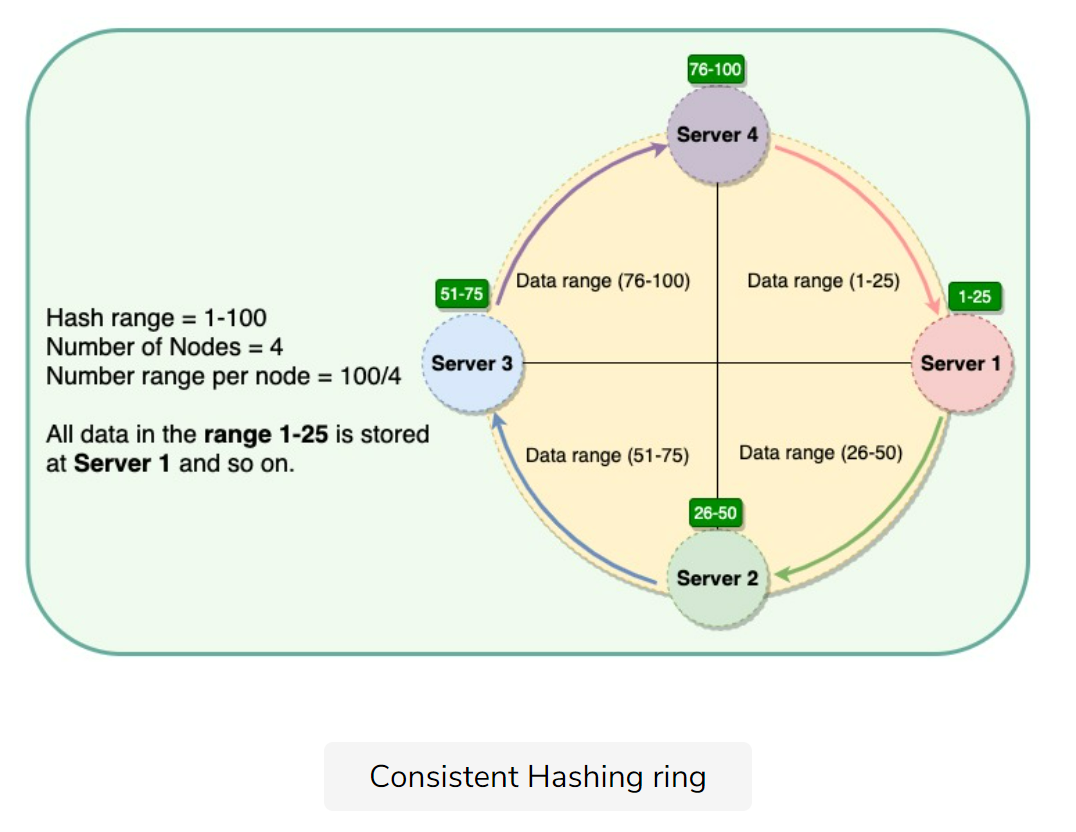 consistent-hashing