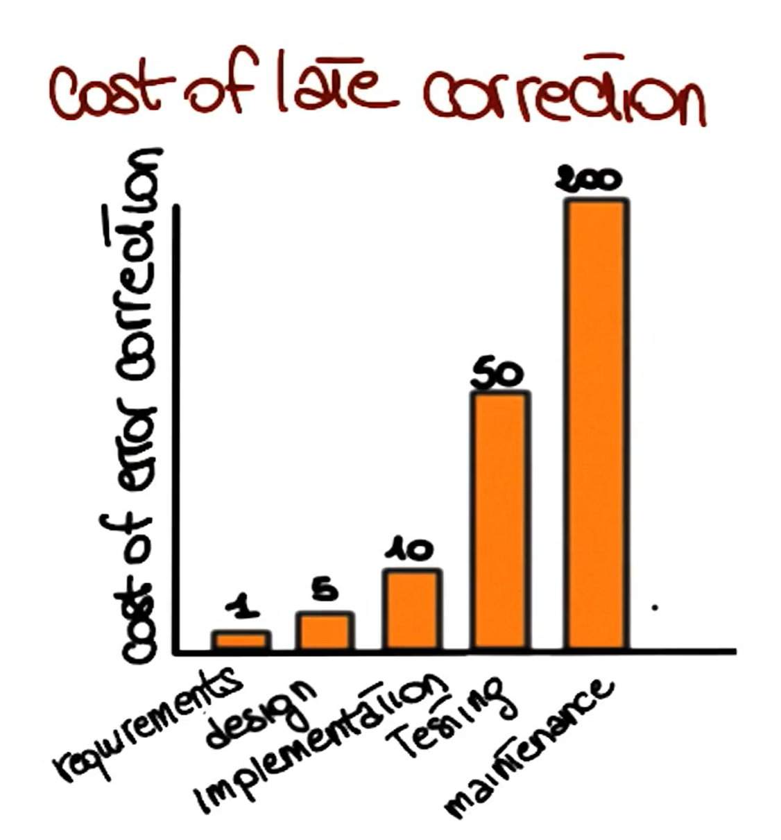 Cost of late correction