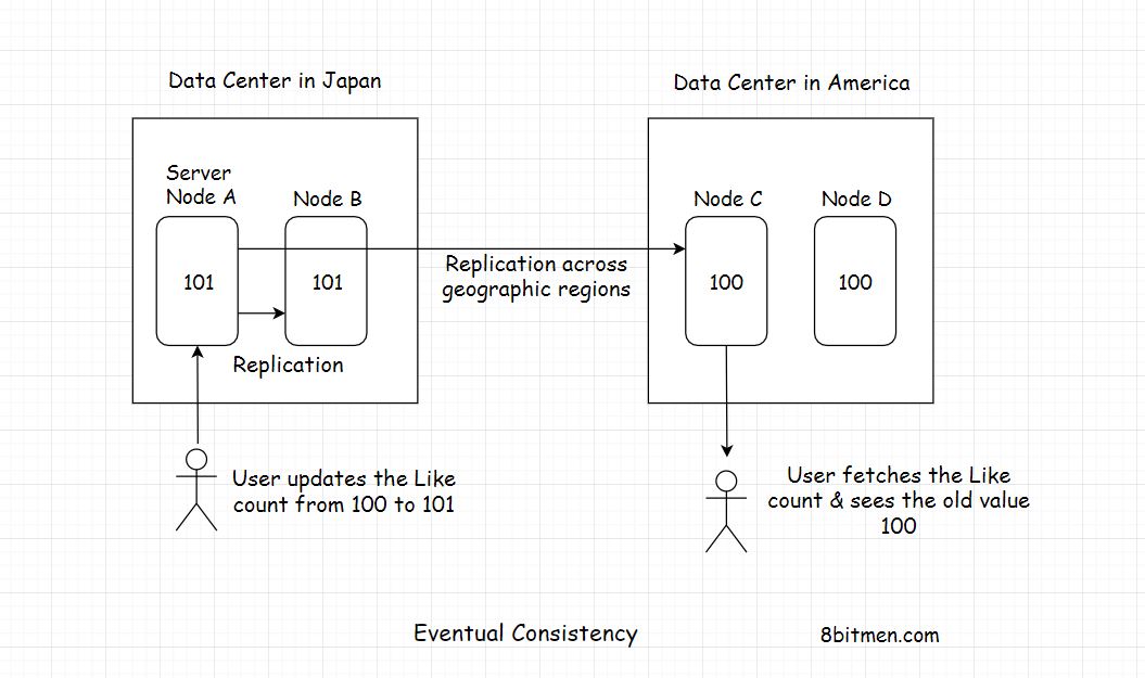 eventual-consistency.jpeg