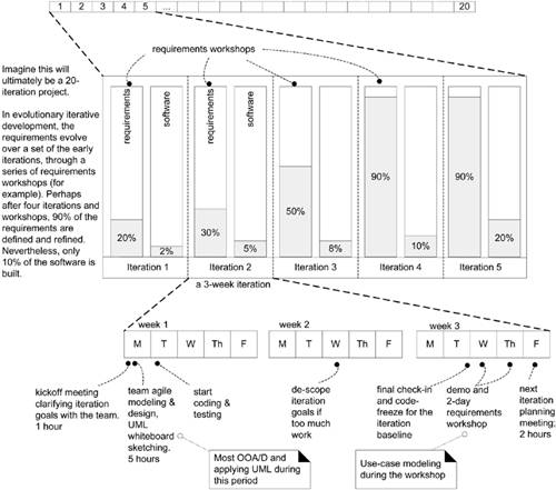 Figure 2.4. Evolutionary analysis and design—the majority in early iterations