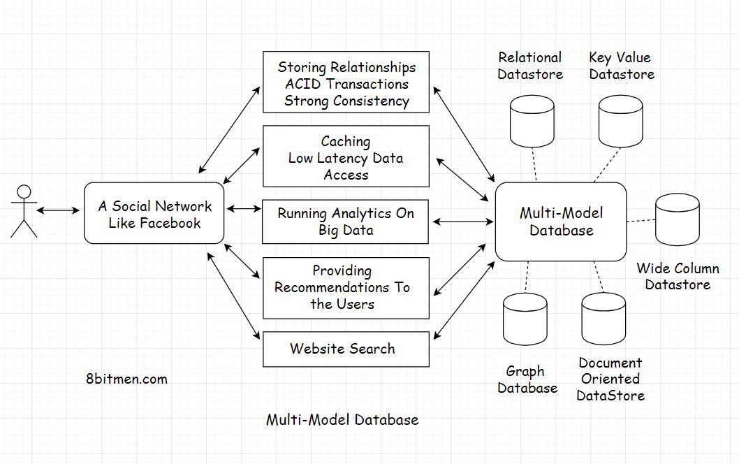 facebook-db-multi-node-example.jpeg