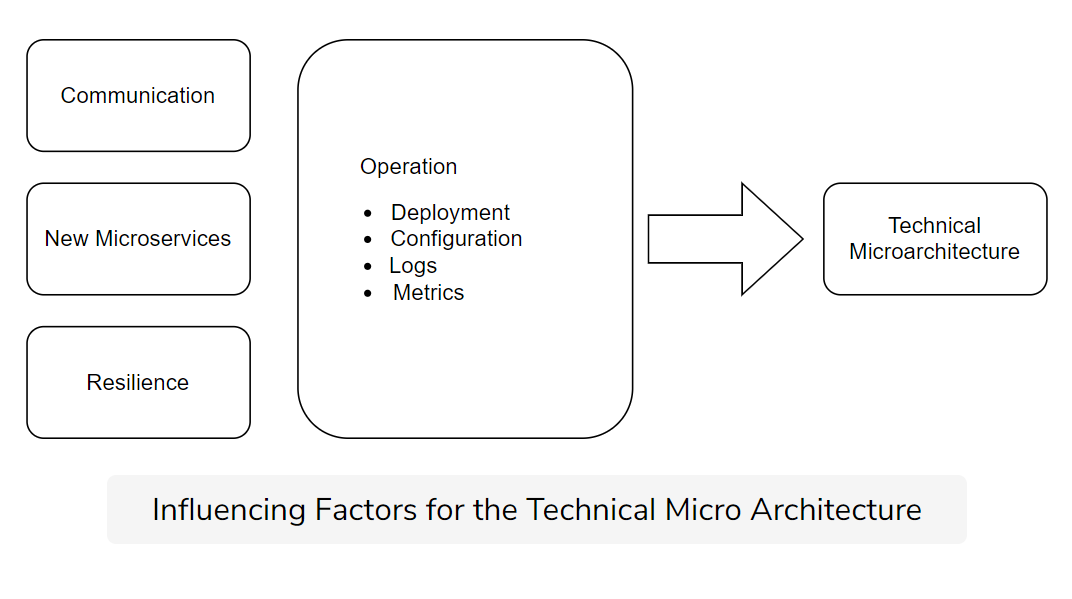 Factors for Micro Architecture