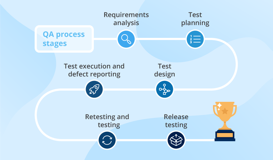 QA process