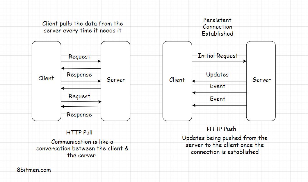 http-push-pull.jpeg