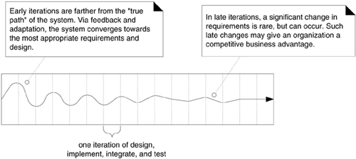 Figure 2.2. Iterative feedback and evolution leads towards the desired system. The requirements and design instability lowers over time