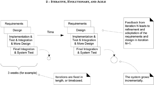 Figure 2.1. Iterative and evolutionary development.