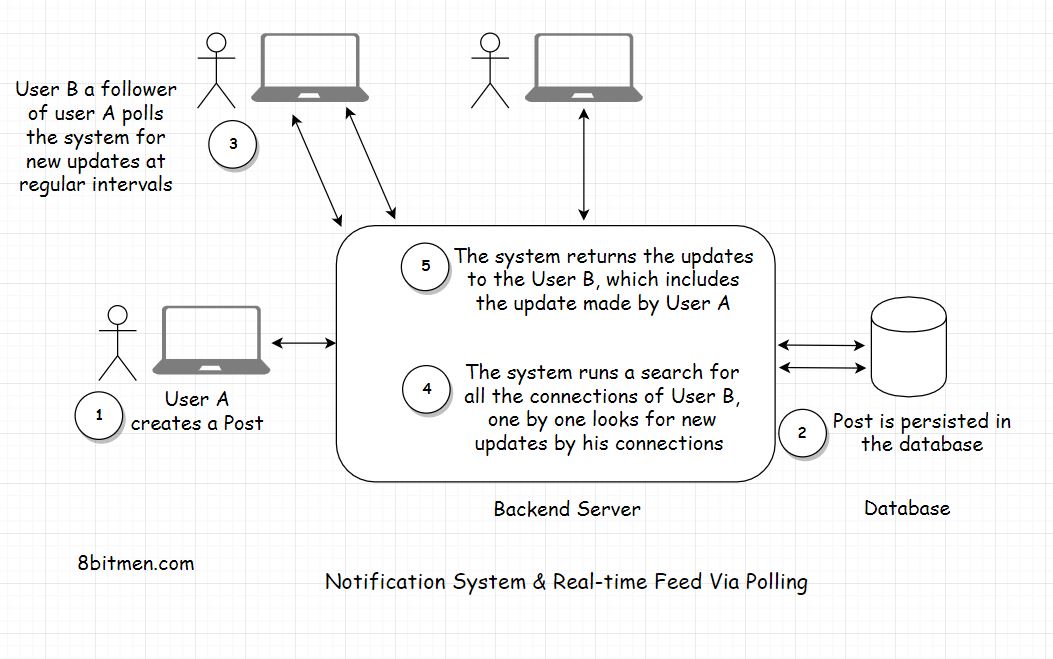 notifaction-pull-based.jpeg