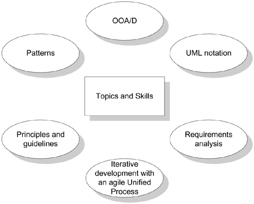 Topics and skills covered