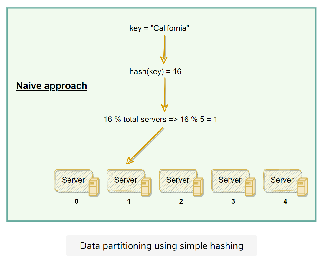 simple-hashing