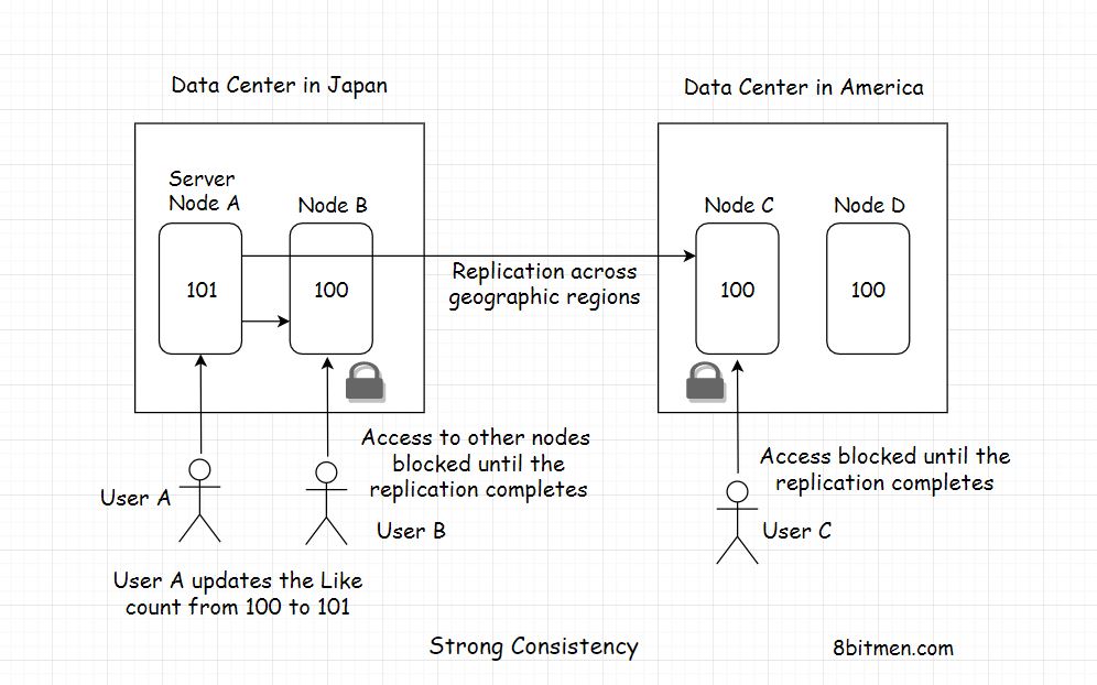 strong-consistency.jpeg