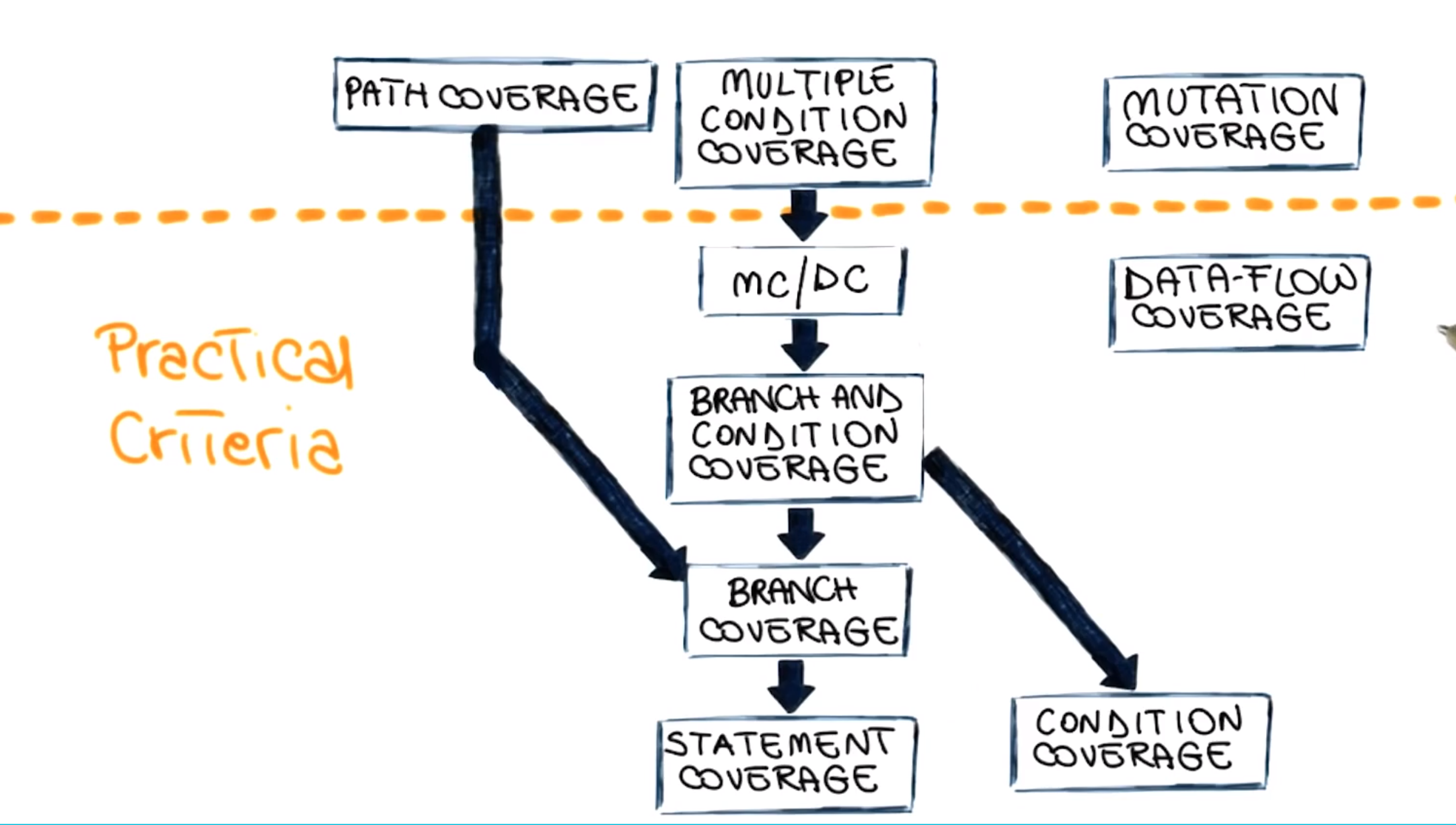 Test Criteria Subsumption