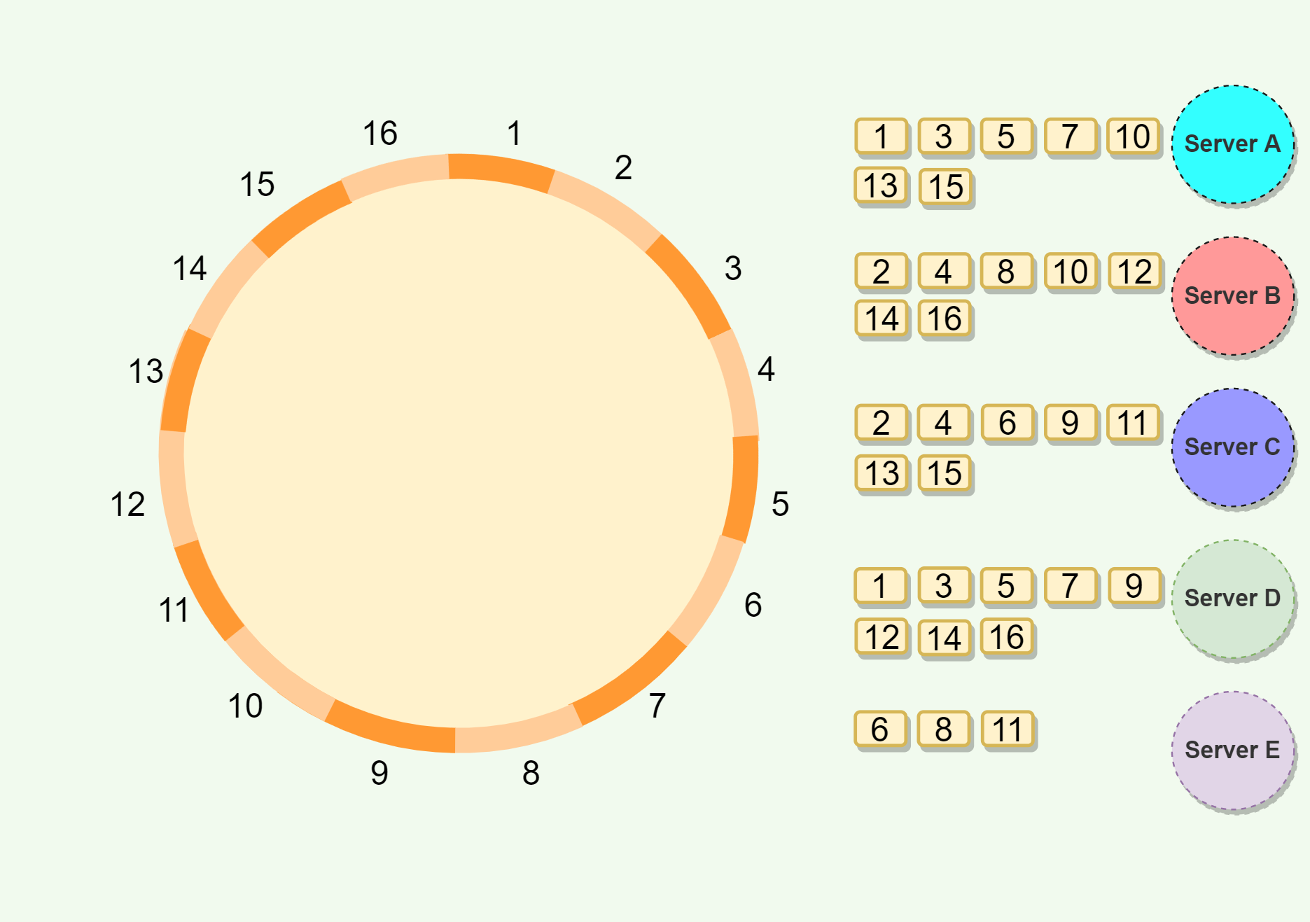 v-node-consistent-hashing-ring